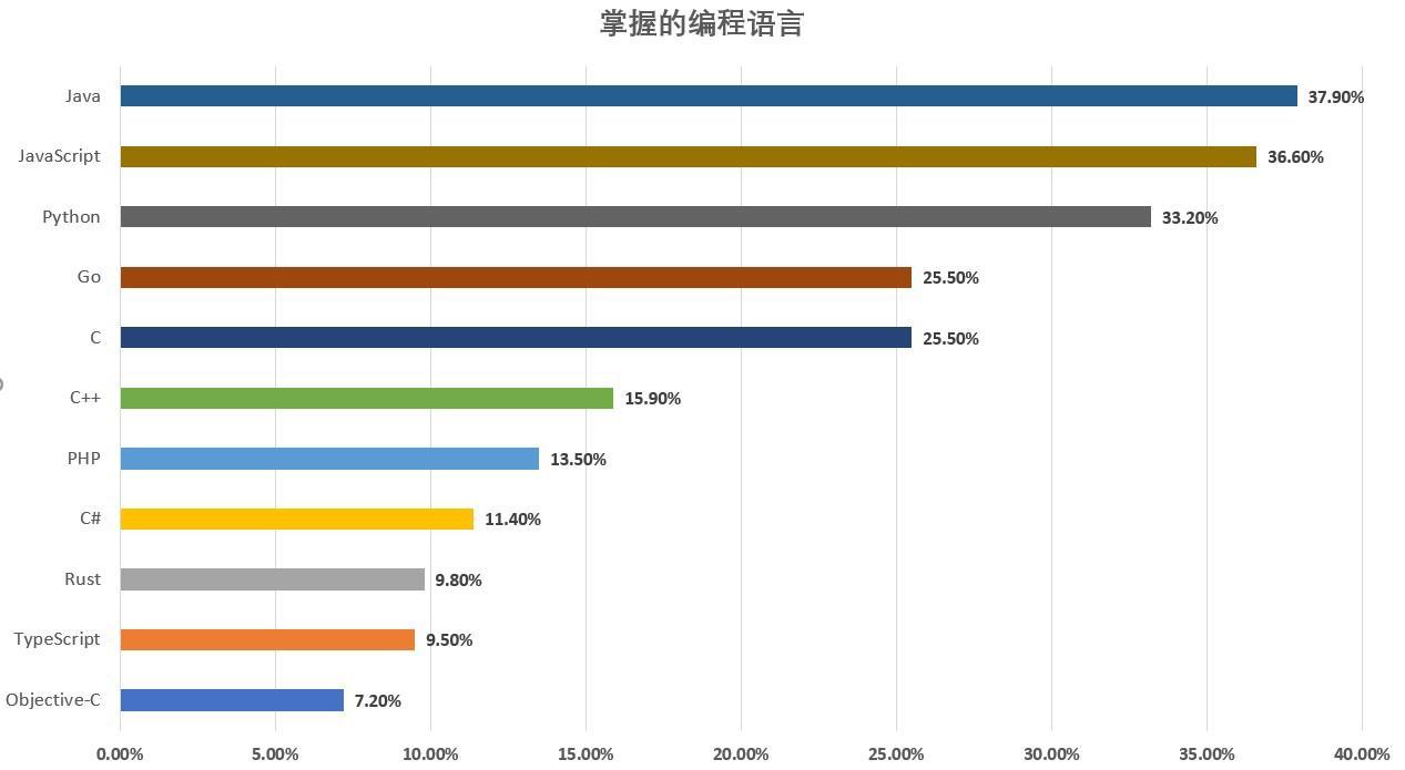 (go和rust语言哪个好)(rust和golang)