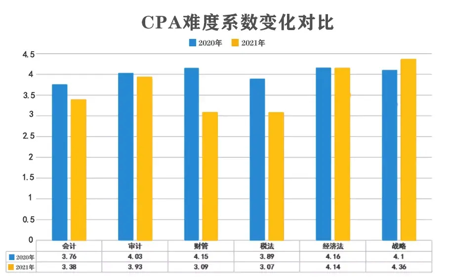 (cpa六门难度排行)(cpa难度到底多大)