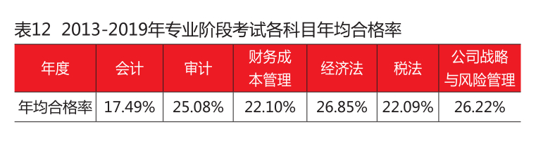 (cpa六门难度排行)(cpa难度到底多大)