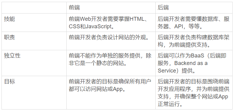 (前端与php区别)(学前端php难吗)