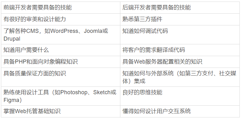 (前端与php区别)(学前端php难吗)