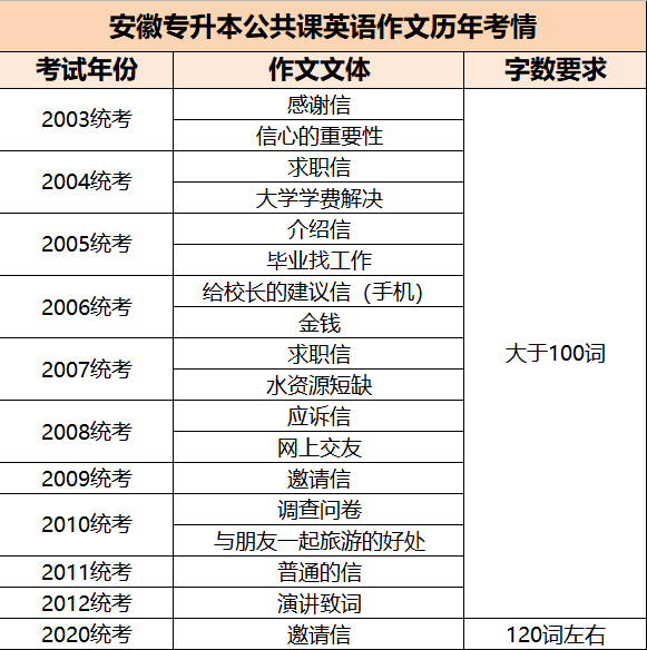 (学位英语作文万能模板整篇)(学位英语作文万能模板整篇怎么写)