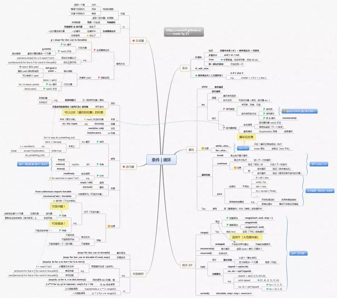 (python思维导图库)(python思维导图完整版)