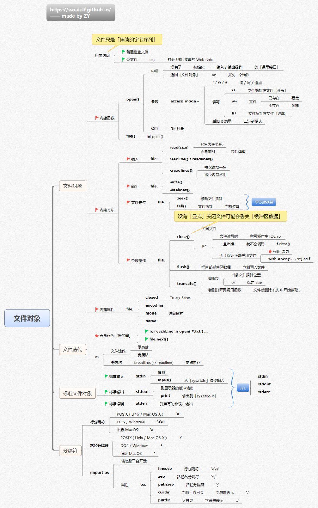 (python思维导图库)(python思维导图完整版)