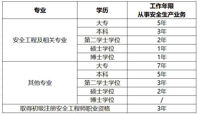 (安全工程师报考条件)(安全工程师报考条件报名时间)