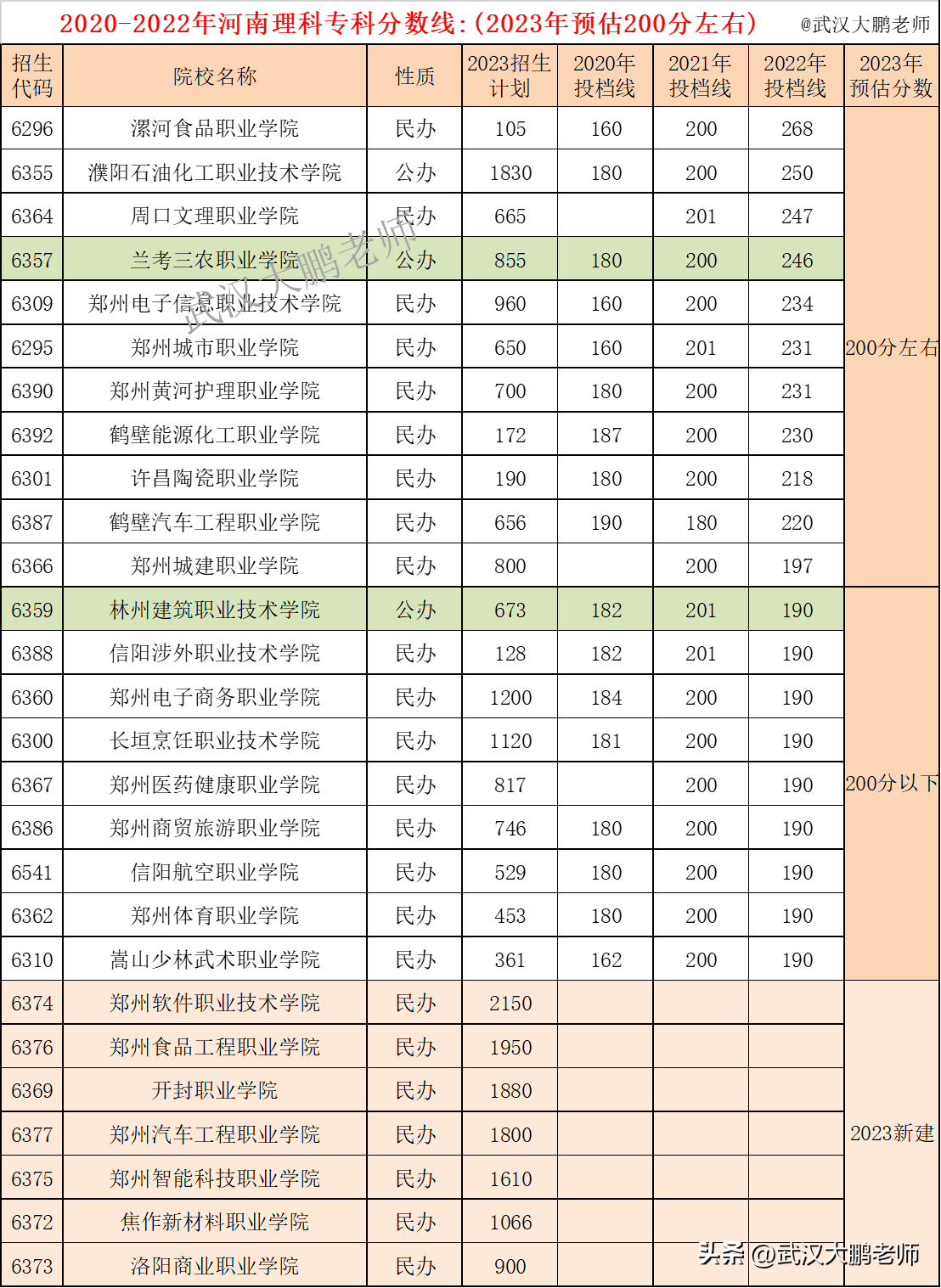 (300到400分专科大学河南)(河南300多分的好大专)