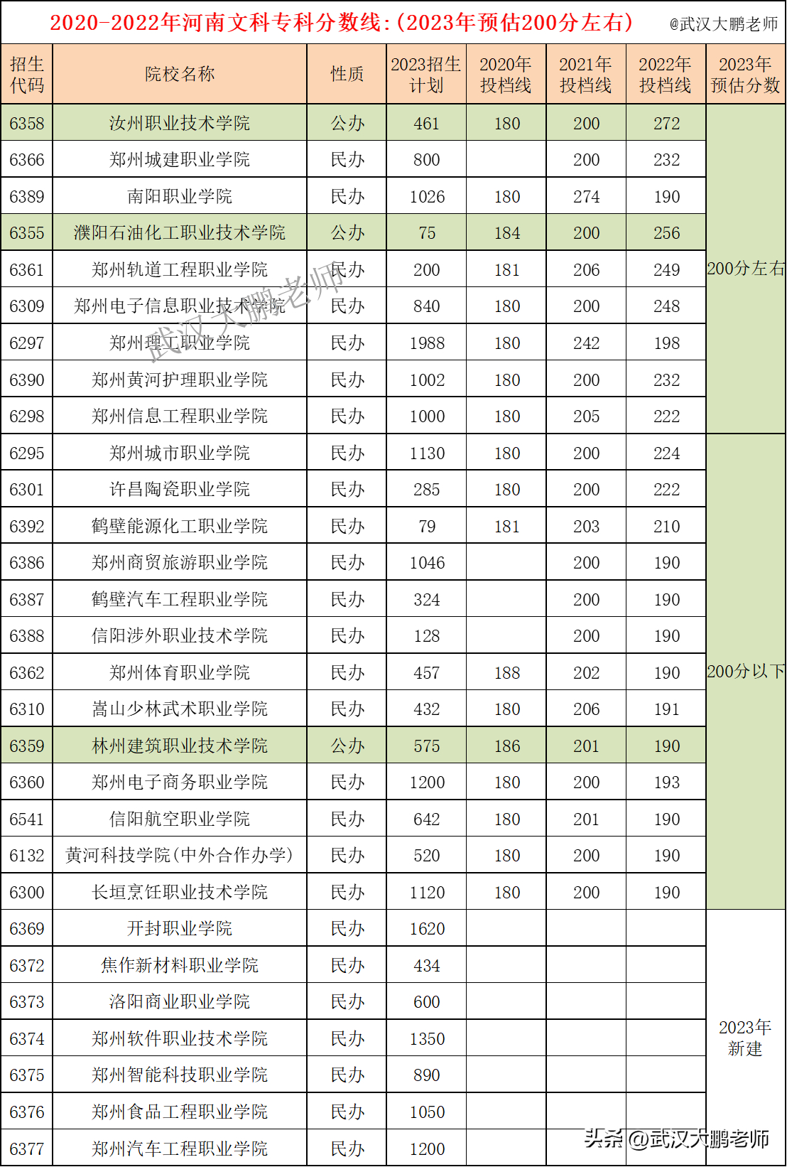 (300到400分专科大学河南)(河南300多分的好大专)