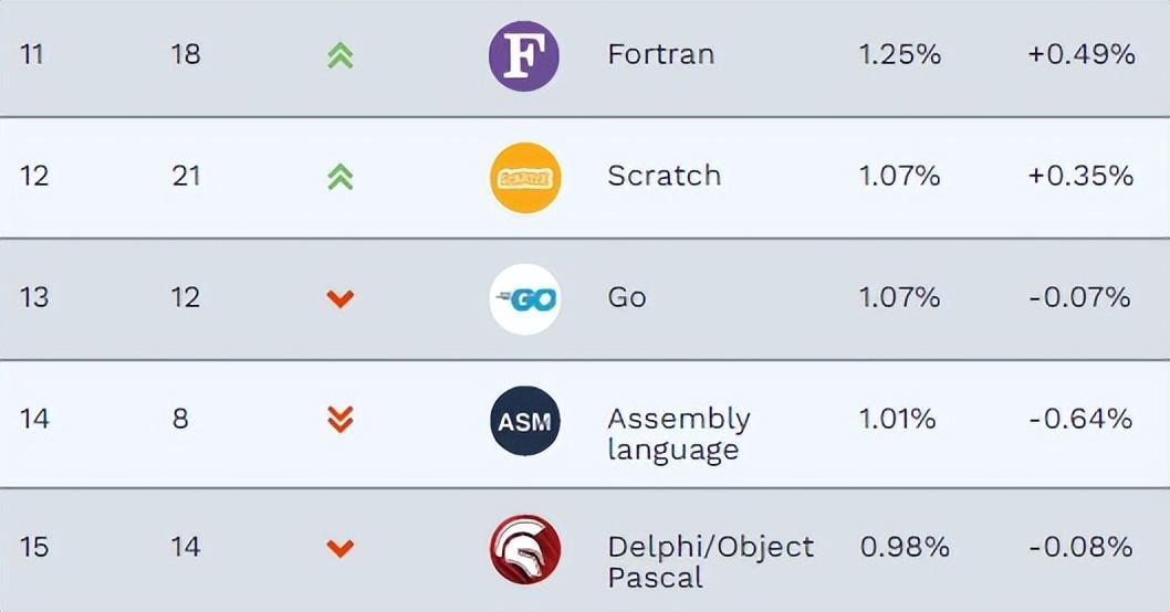 (编程语言排行榜)(十大编程语言排行榜)