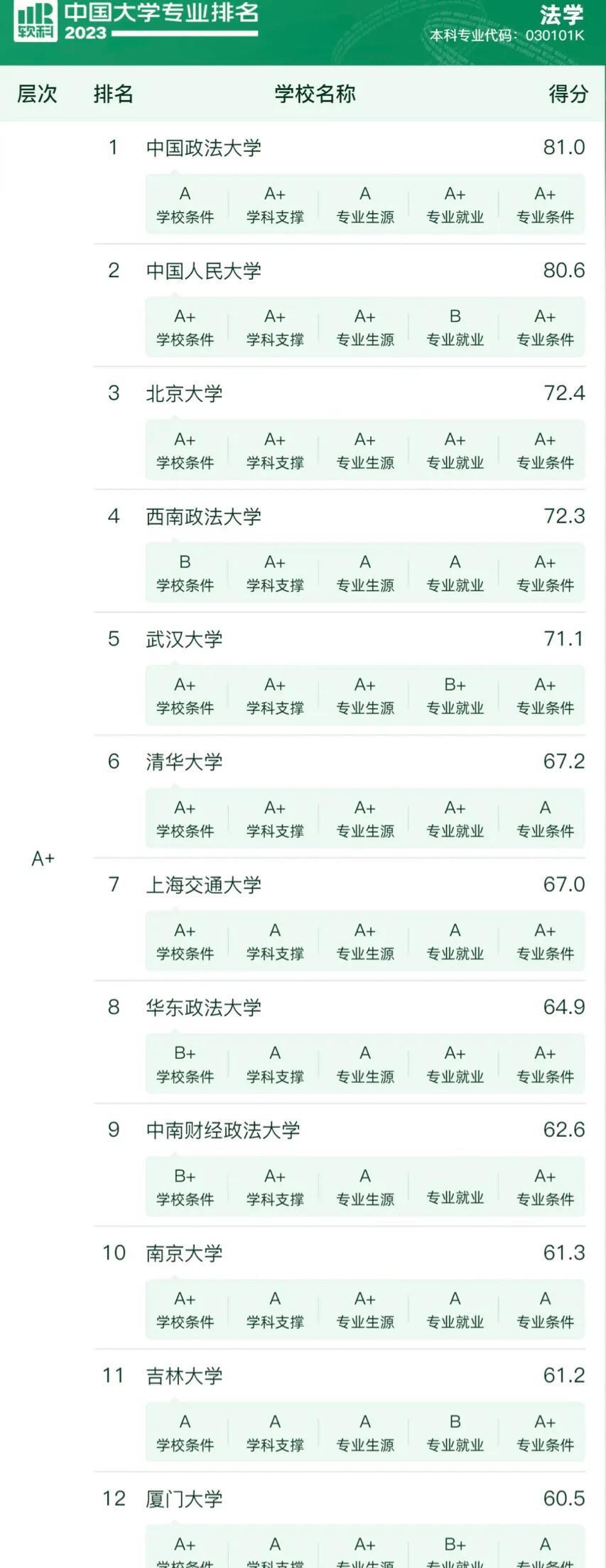 (法学最好50所大学)(法学学科评估排名)