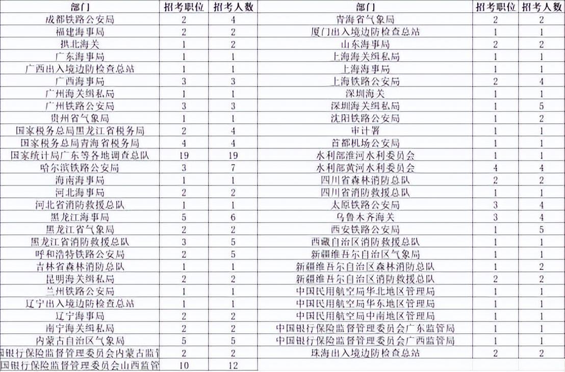 (公务员冷门岗位)(公务员冷门岗位工资)