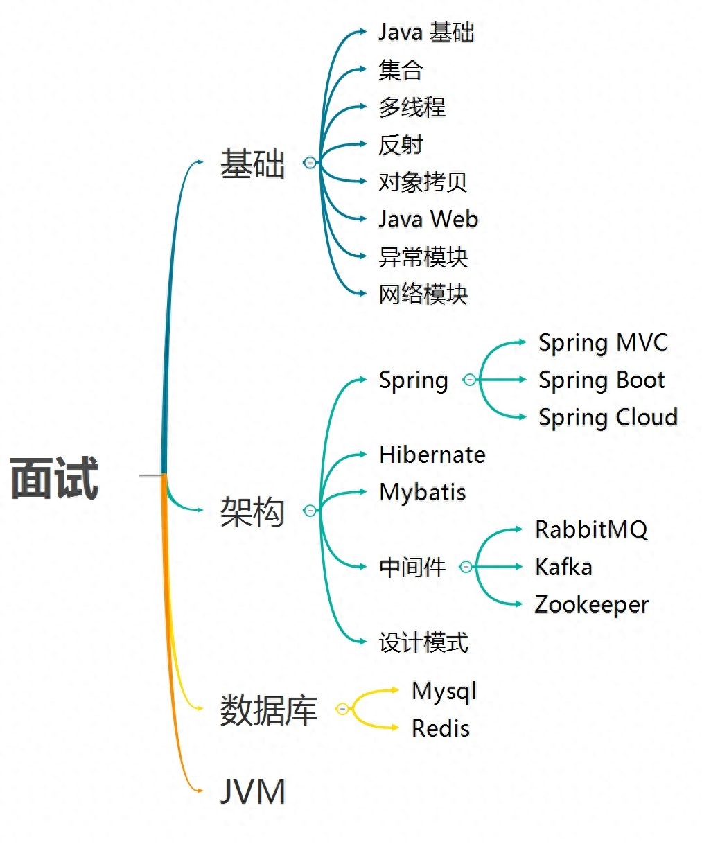 (java基础知识面试题)(java基础 面试题)