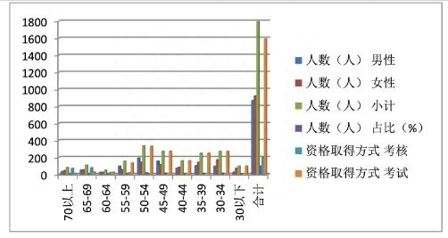 (40岁以上建议要考的证书)(40岁建议要考的证书)