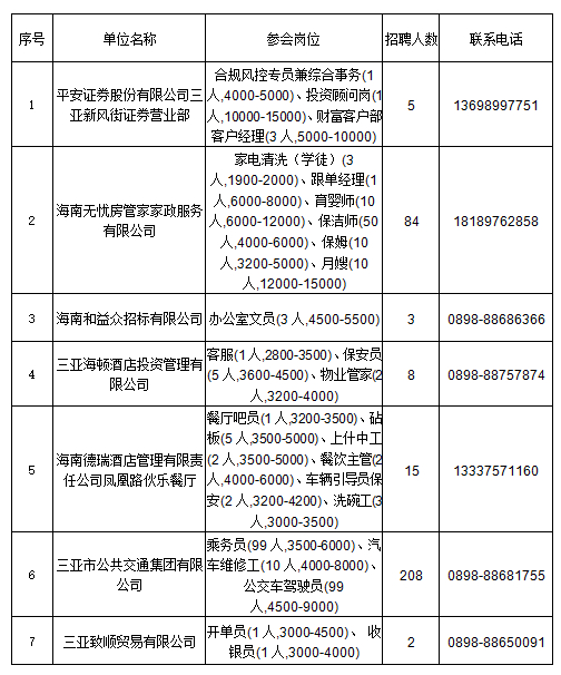 (三亚智联招聘最新招聘)(三亚智联招聘网)