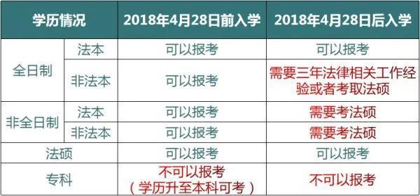 (律师资格证报考条件)(律师资格证报考条件非法学专业)