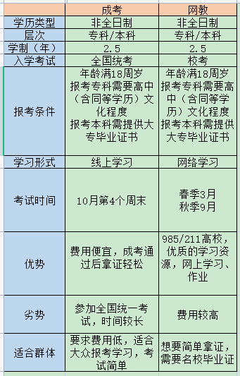 (成考和网络教育哪个好)(成考和网络教育哪个好考)