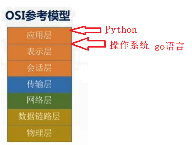 (go和python)(go和python哪个开发app好)