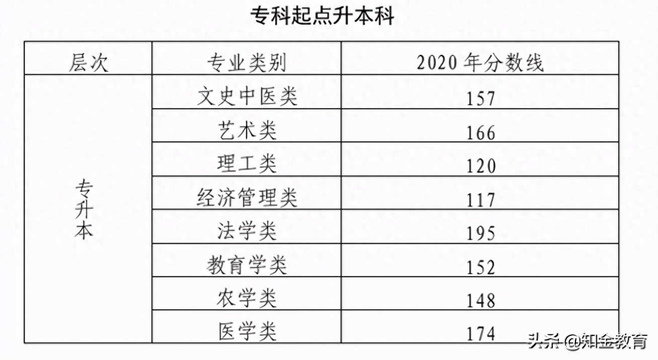 (成人专升本考哪些科目)(成人专升本考哪些科目和内容)