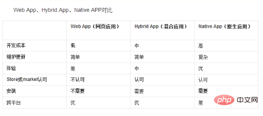 (php开发app)(php开发app有什么劣势吗)