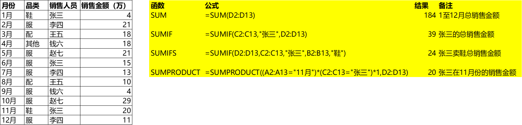 (sum函数使用方法)(vlookup函数跨表格的使用方法)