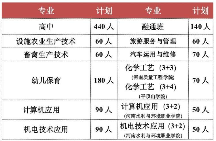 (初中毕业3+3大专招生)(2021初中毕业读大专学校)