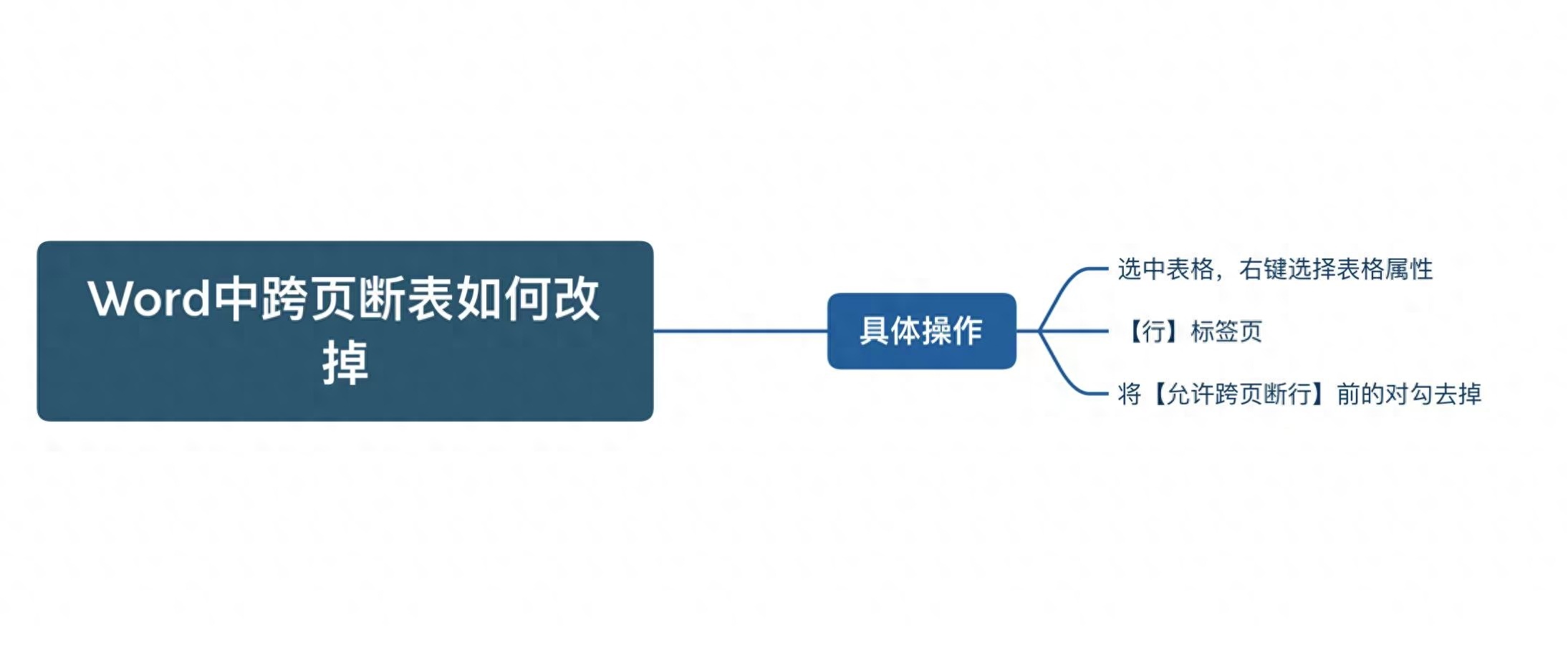 (word表格跨页断开怎么解决)(word表格跨页没有横线)