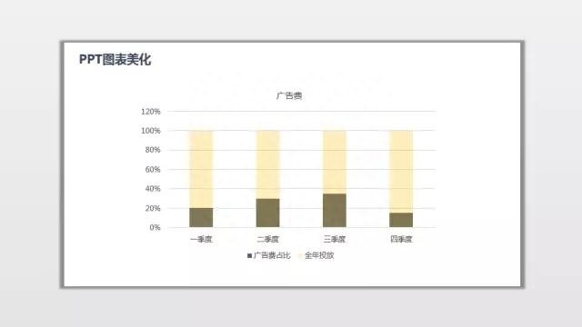 (ppt图表制作)(ppt图表制作柱状图显示数值)