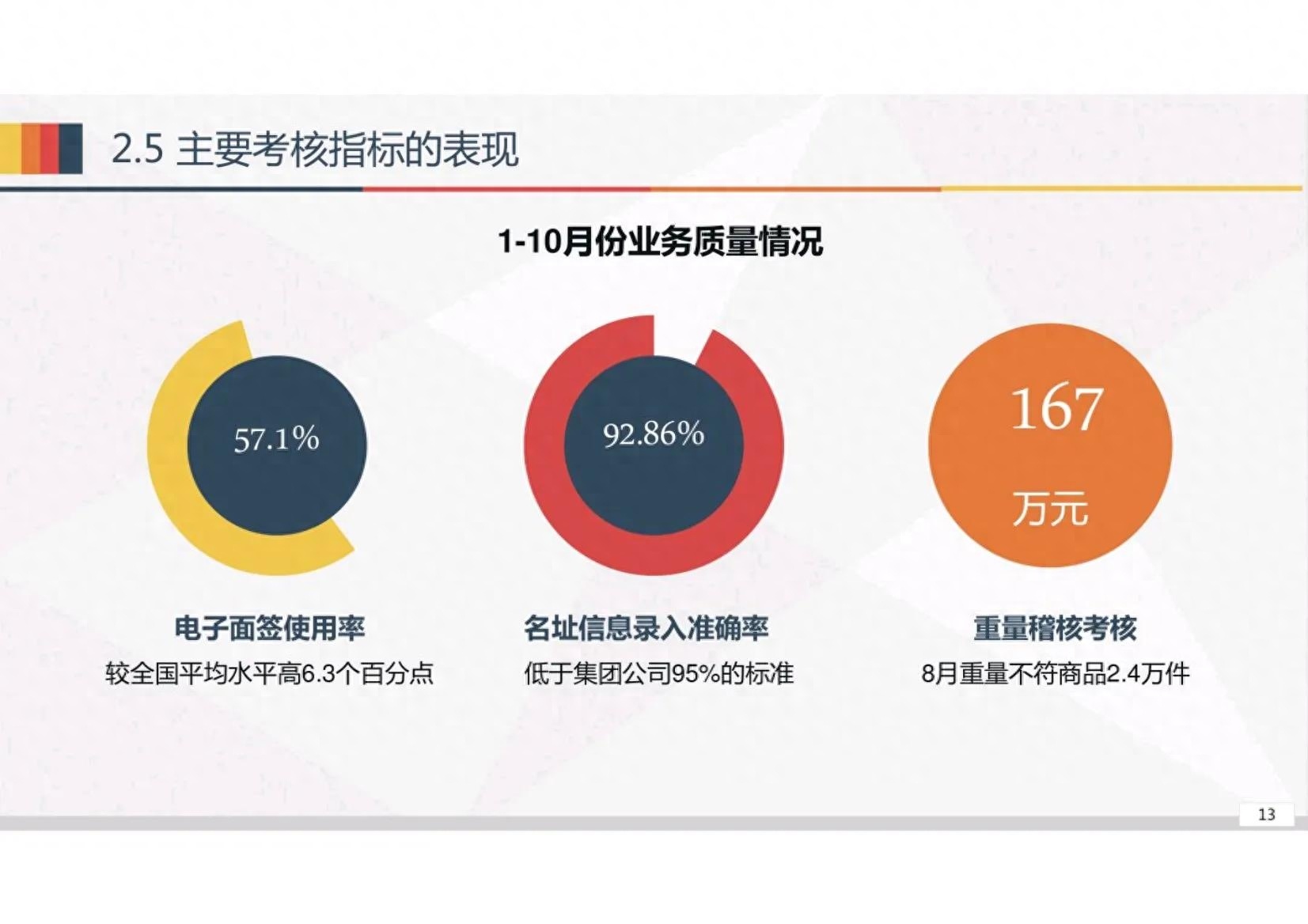 (工作汇报思路及结构)(学习汇报思路及结构)