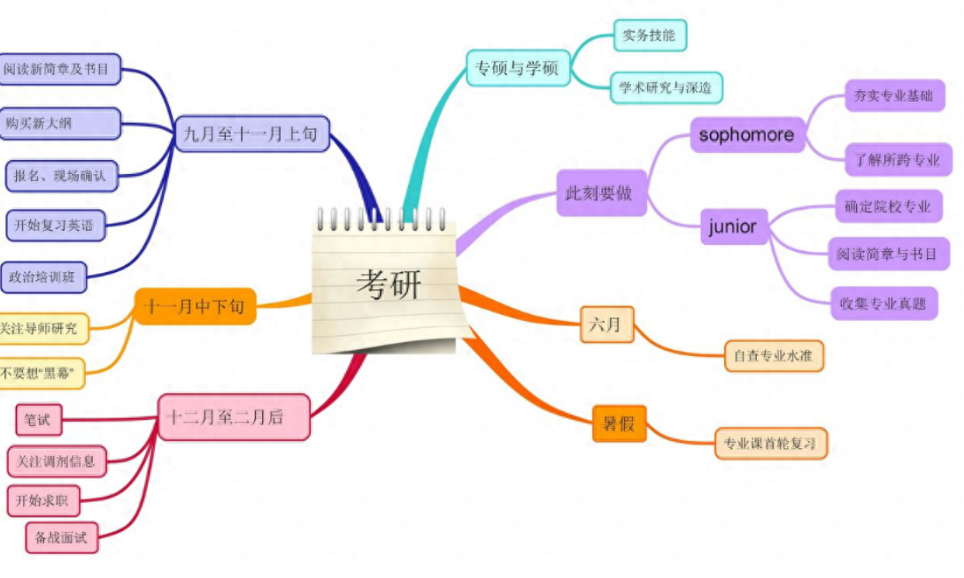 (40-50岁考研建议)(外国语言文学考研建议)