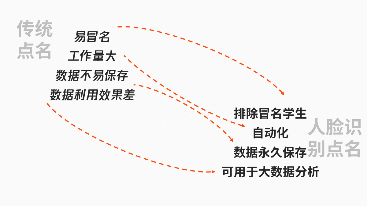 (点名ppt制作)(点名课件制作)