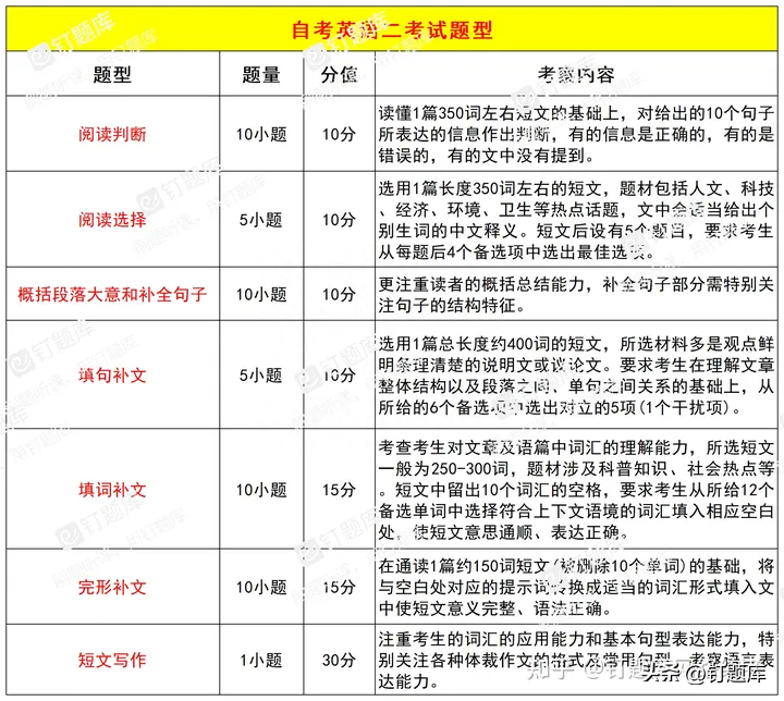 (自考英语二难度相当于几级)(自考本科英语难度)