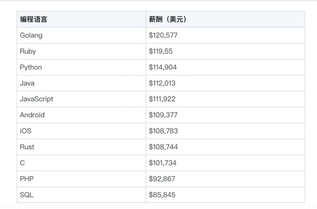 (go程序员薪水)(go程序员如何赚外快)