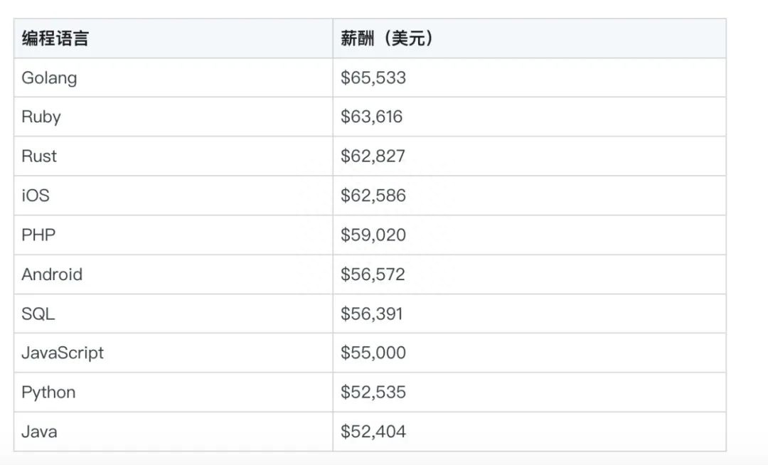 (go程序员薪水)(go程序员如何赚外快)