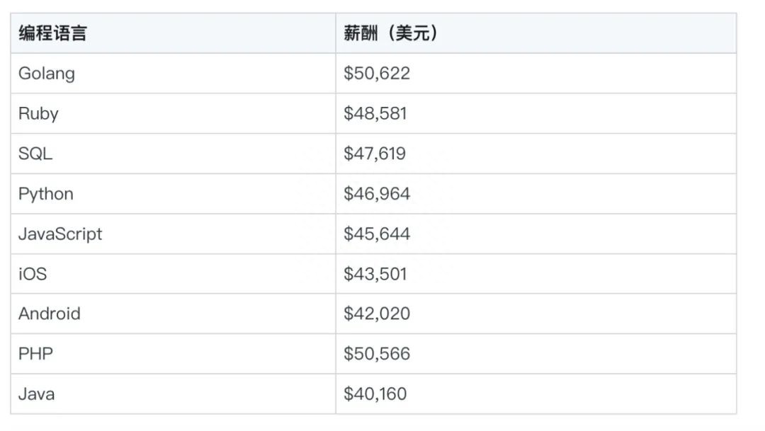 (go程序员薪水)(go程序员如何赚外快)