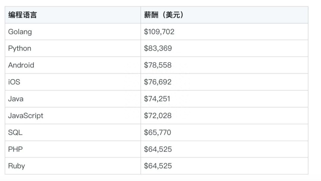 (go程序员薪水)(go程序员如何赚外快)