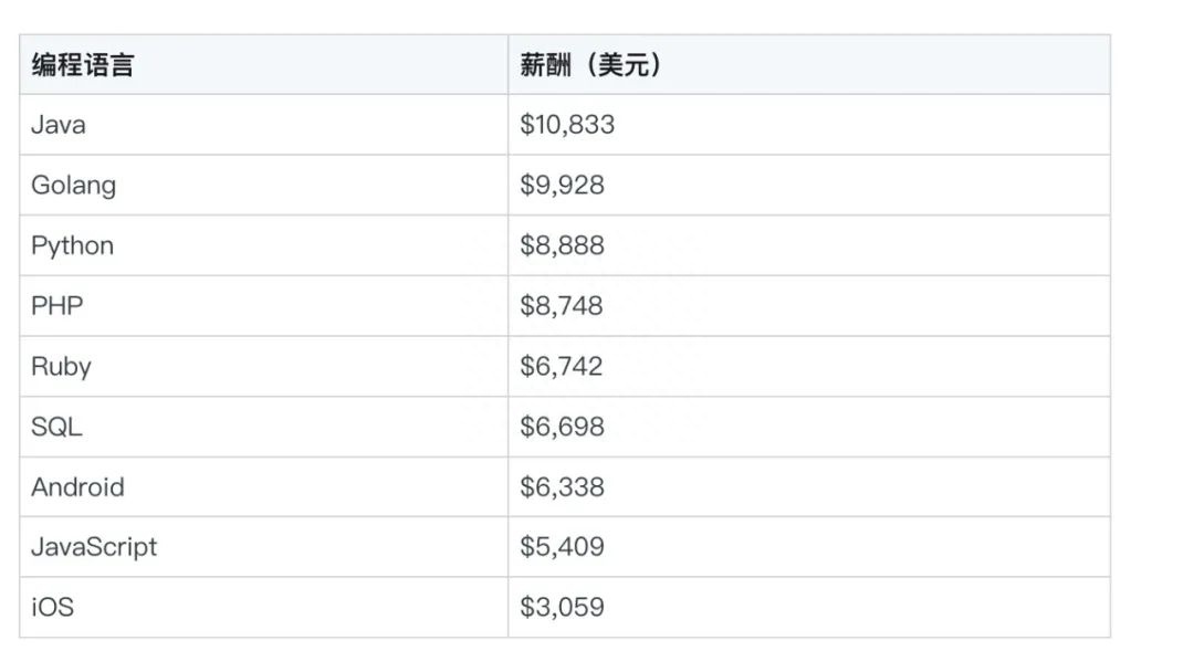 (go程序员薪水)(go程序员如何赚外快)