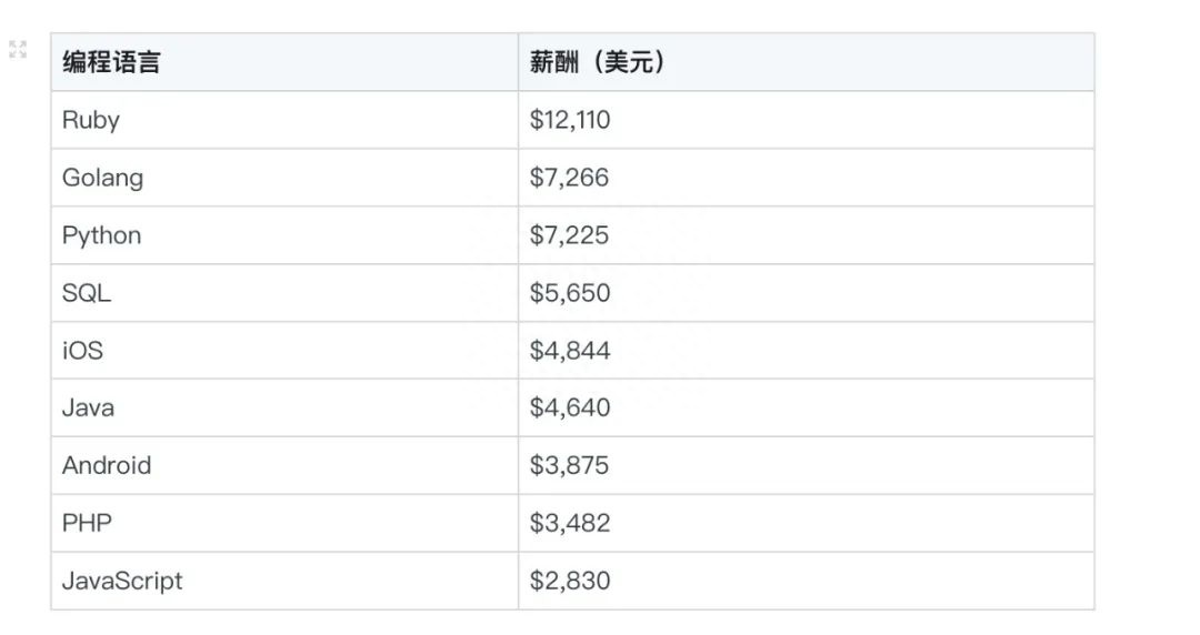 (go程序员薪水)(go程序员如何赚外快)