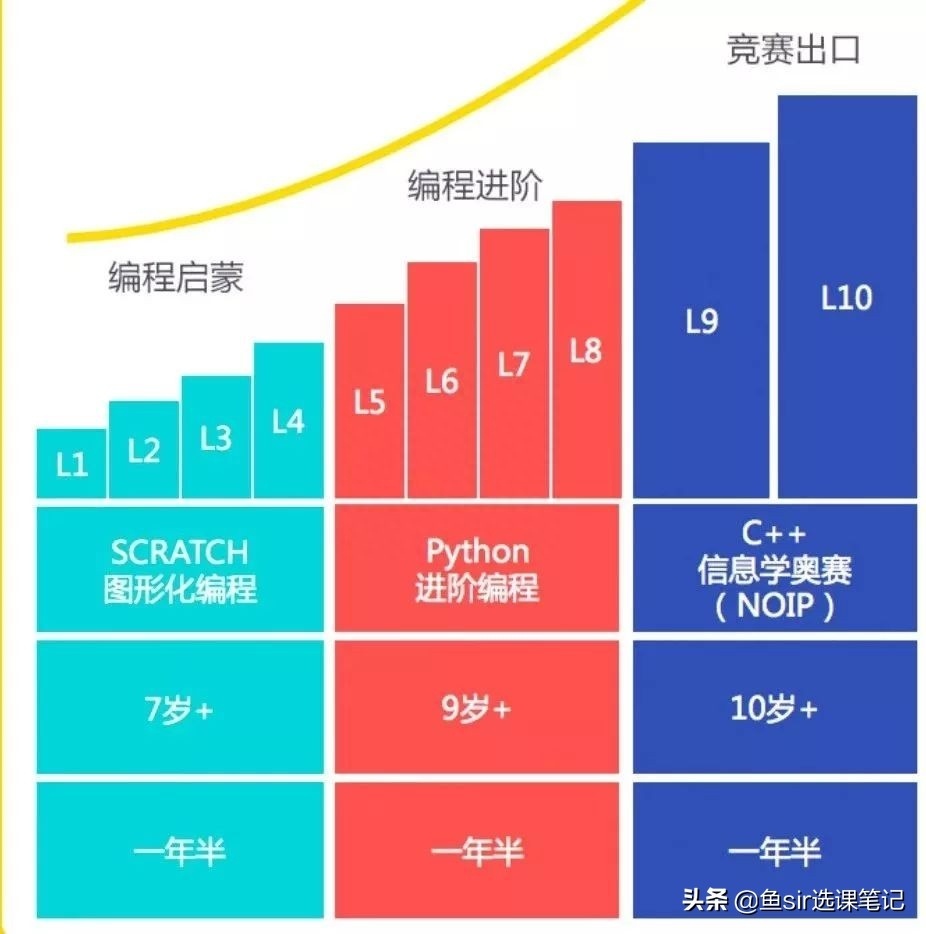 (scratch和python哪个适合孩子学习)(scratch和python哪个更适合10岁孩子)