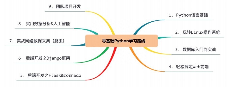 (python零基础入门教程)(python零基础入门教程完整版)