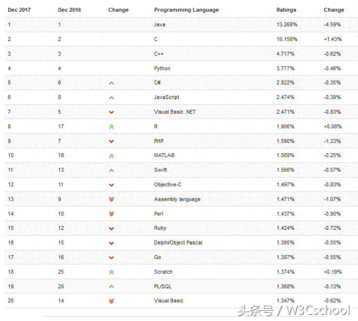 (编程语言排行榜)(最新编程语言排行榜)