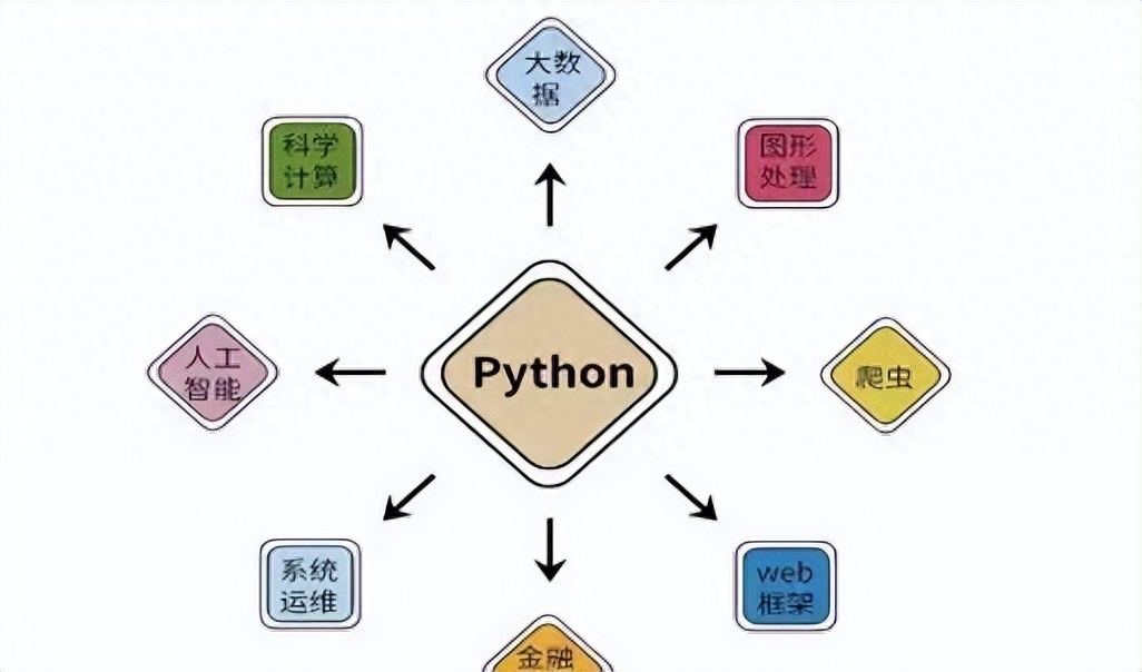 (自学python入门)(自学python 3 最好的入门书籍推荐(附免费在线阅读下载链接))