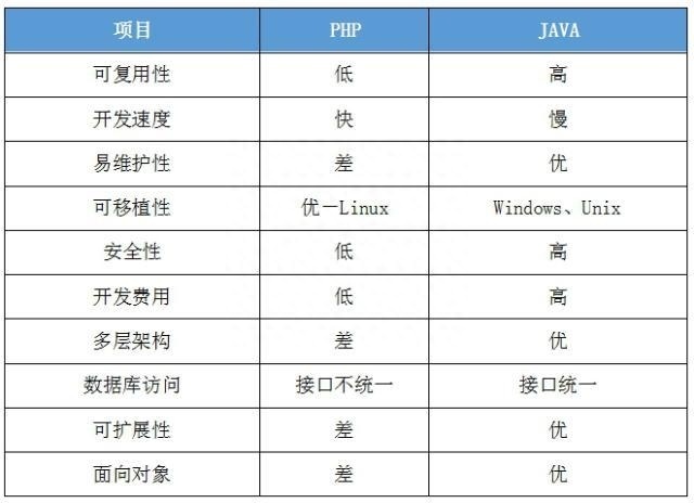 (php和java的区别)(php和java怎么选)