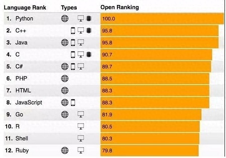 (python好学还是php好学)(php python哪个有前途)