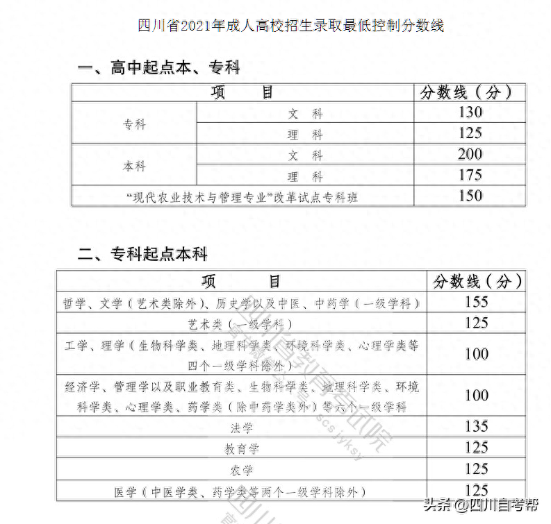 (成人自考学费价目表)(成人自考学费标准)