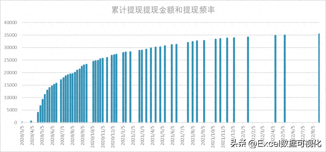 (图表制作实例100例)(excel图表实例)