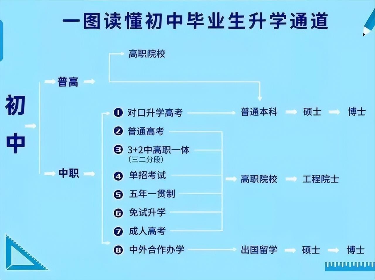 (中专升本科最快途径)(中专升本科什么途径最快)